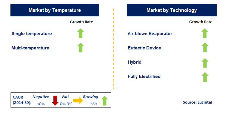 Refrigerated Transport by Segment